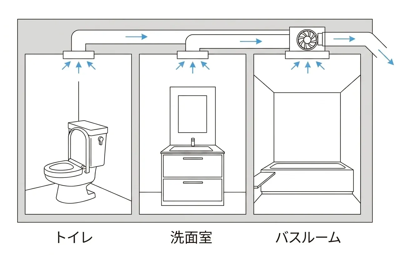 2室換気・3室換気 イメージ図